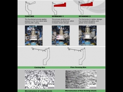 What is Flow Forming Technology?...Read more